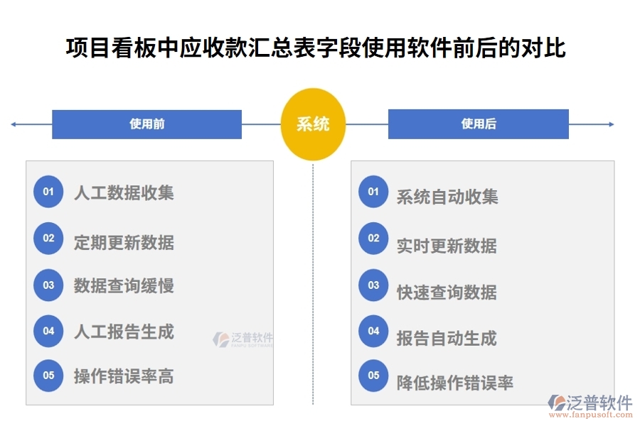 項目看板中應收款匯總表字段使用軟件前后的對比