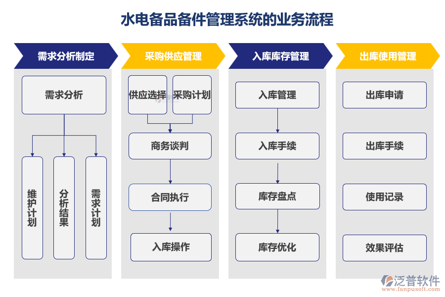 水電備品備件管理系統(tǒng)的業(yè)務(wù)流程