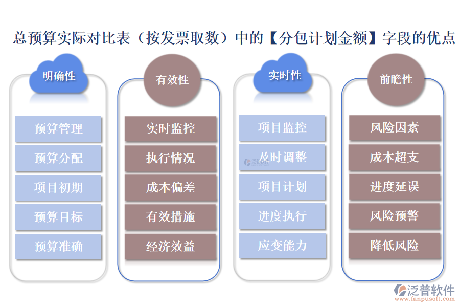 總預(yù)算實(shí)際對(duì)比表(按發(fā)票取數(shù))中的【分包計(jì)劃金額】字段的優(yōu)點(diǎn)