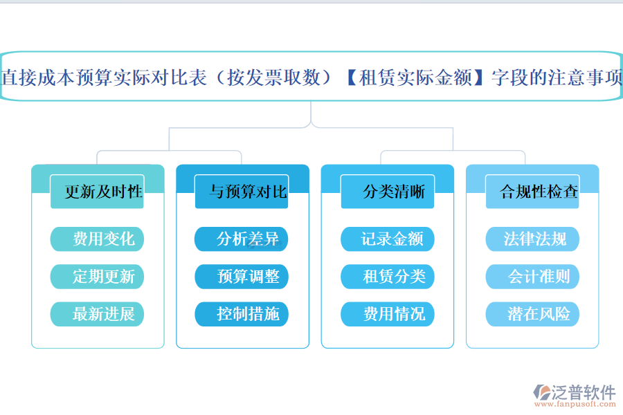 直接成本預(yù)算實(shí)際對(duì)比表(按發(fā)票取數(shù))中【租賃實(shí)際金額】字段的注意事項(xiàng)