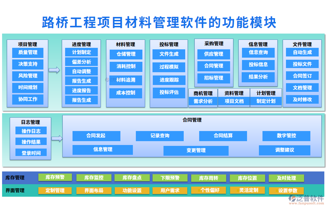 　路橋工程項目材料管理軟件的功能模塊