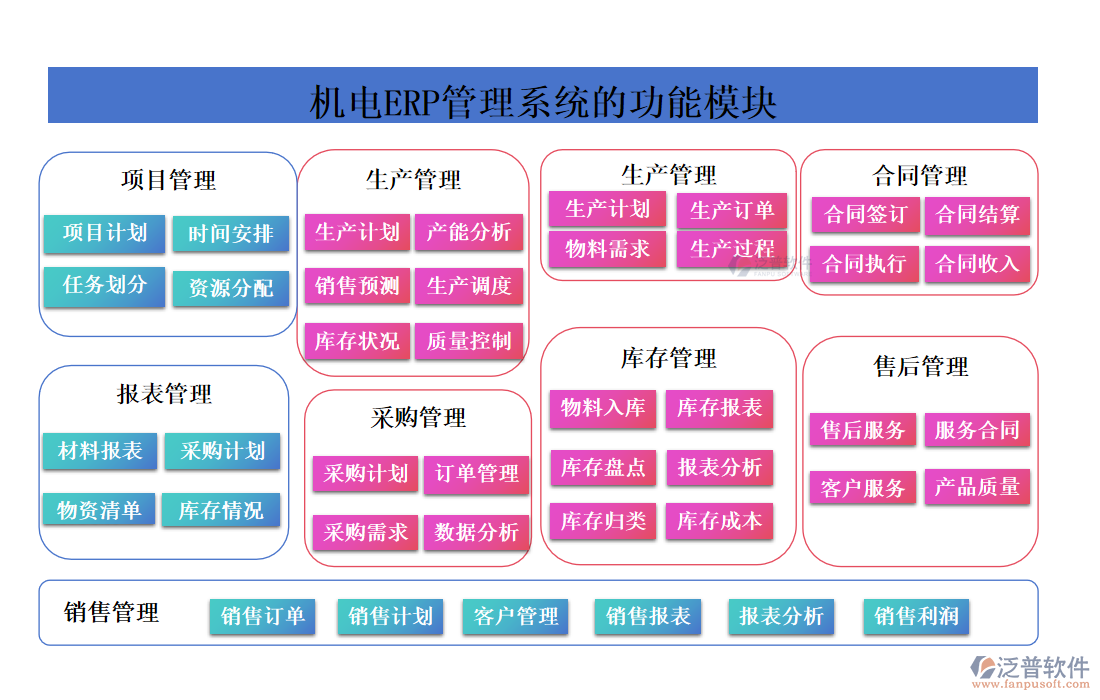 機電ERP管理系統(tǒng)的功能模塊