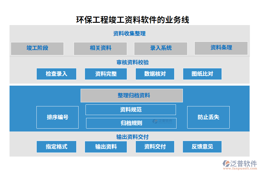 環(huán)保工程竣工資料軟件的業(yè)務線