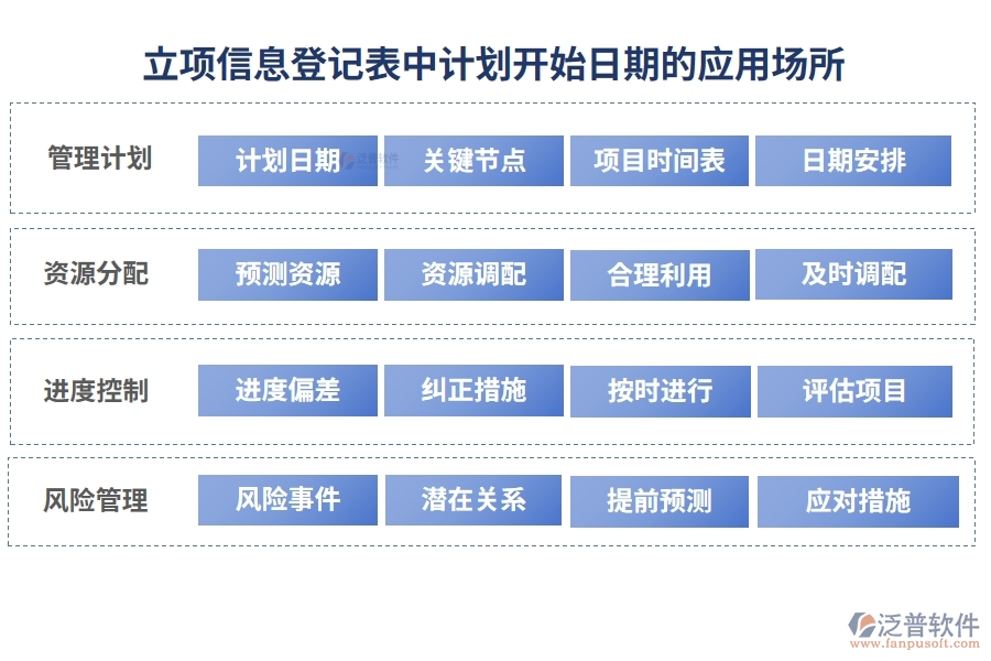 立項信息登記表中計劃開始日期的應(yīng)用場所