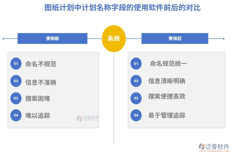 圖紙計劃的【計劃名稱】字段在使用施工企業(yè)項目管理信息系統(tǒng)的前后對比