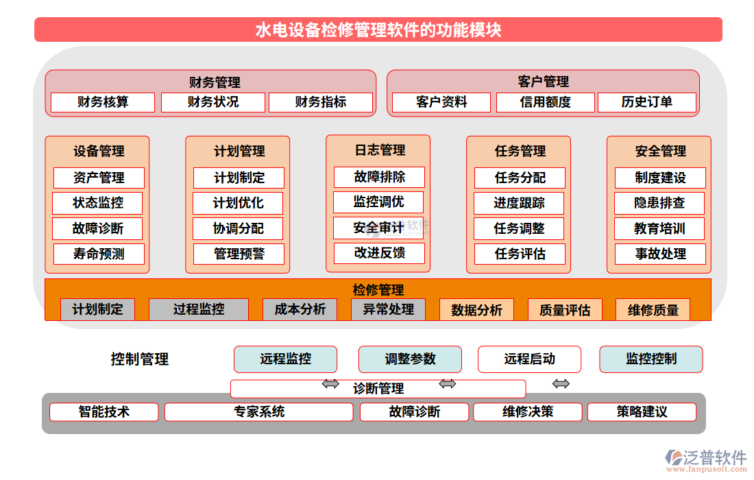 水電設(shè)備檢修管理軟件的功能模塊