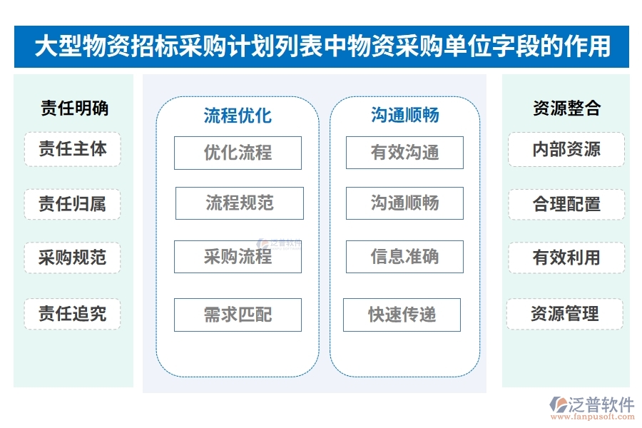 大型物資招標(biāo)采購計劃列表中【采購時間】字段的作用