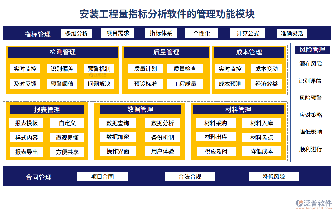 安裝工程量指標分析軟件的管理功能模塊