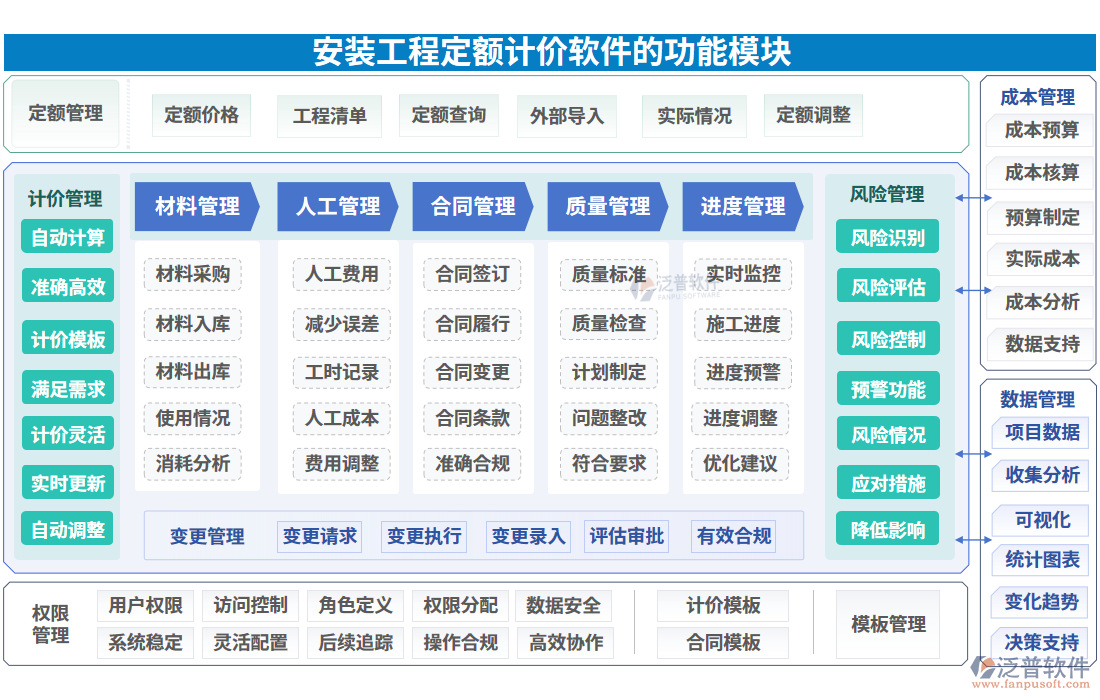 安裝工程定額計(jì)價軟件的功能模塊