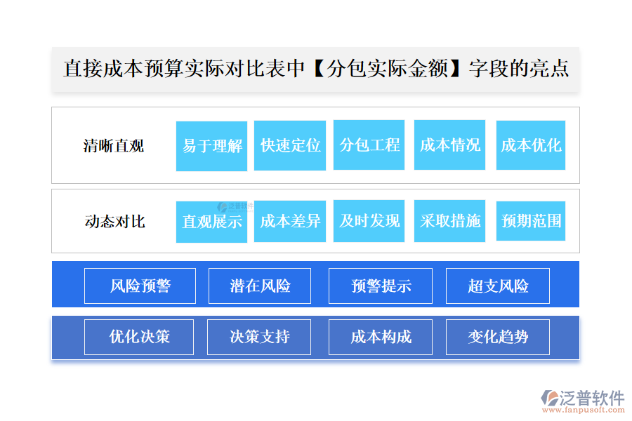 直接成本預(yù)算實(shí)際對(duì)比表(按發(fā)票取數(shù))中【分包實(shí)際金額】字段的亮點(diǎn)