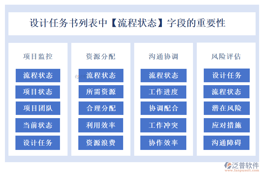 設(shè)計(jì)任務(wù)書(shū)列表中【流程狀態(tài)】字段的重要性