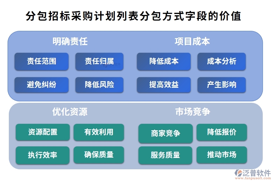 分包招標(biāo)采購計(jì)劃列表中【分包方式】字段的價(jià)值