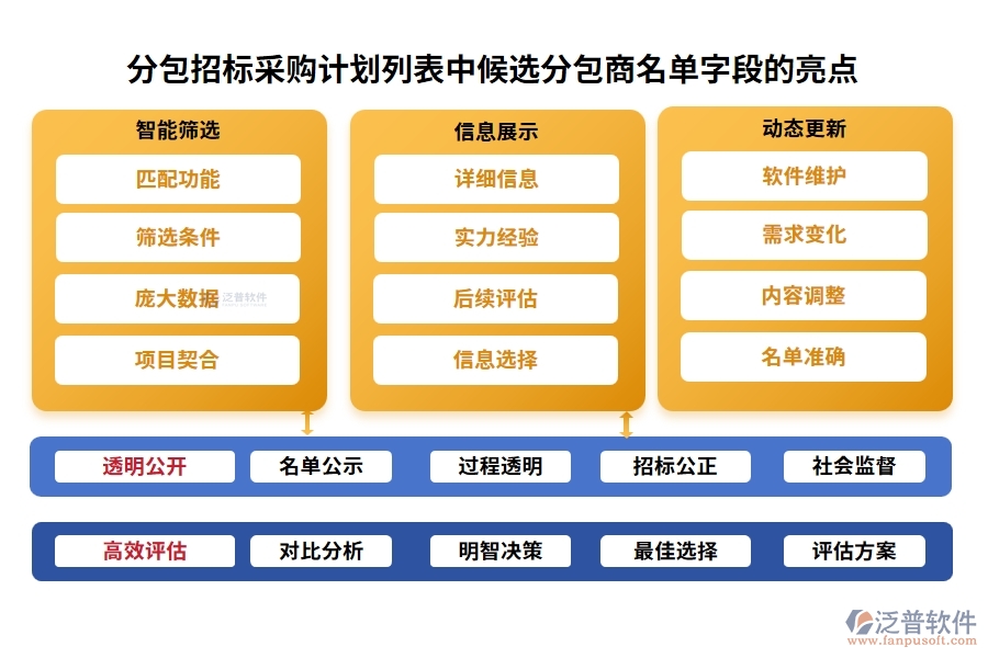 分包招標采購計劃列表中【候選分包商名單】字段的亮點