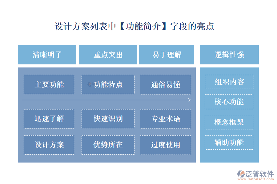 設計方案列表中【功能簡介】字段的亮點