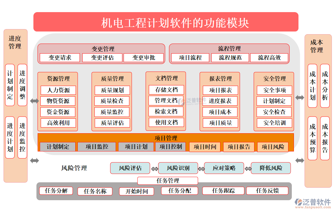 機電工程計劃軟件的功能模塊