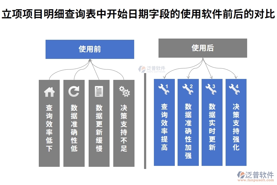 立項項目明細(xì)查詢表中【開始日期】字段在使用項目立項管理軟件系統(tǒng)前后對比