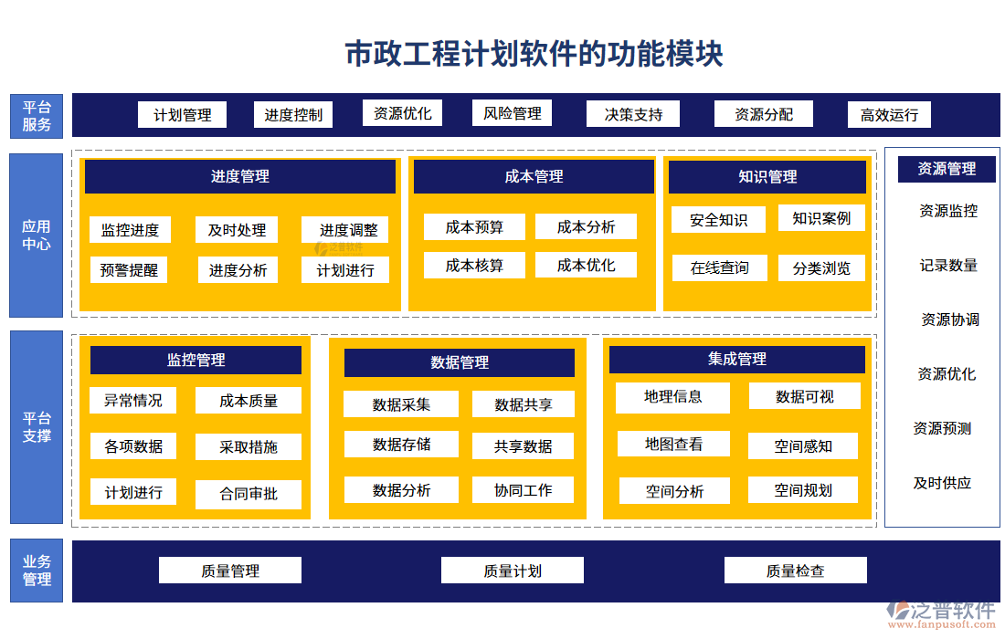 市政工程計劃軟件的功能模塊