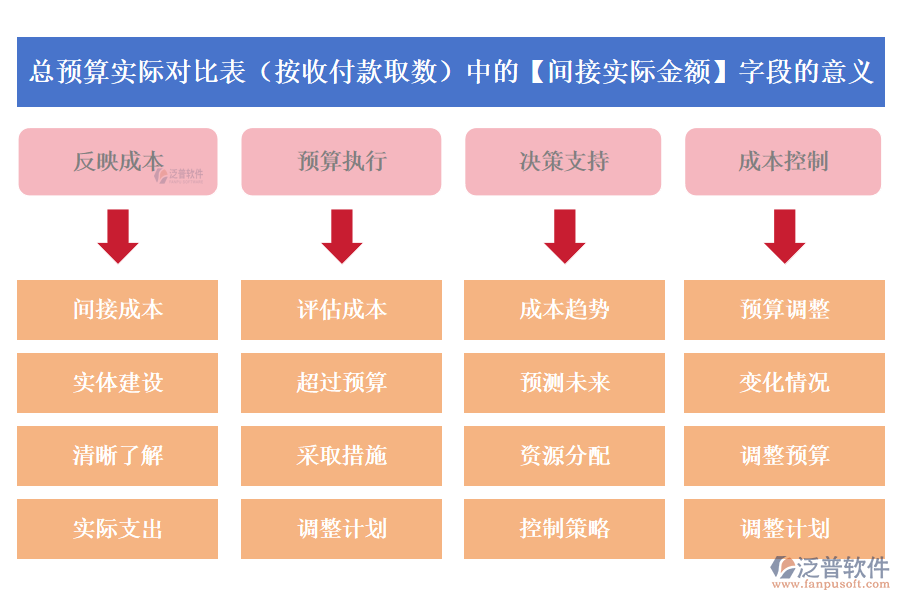 總預(yù)算實際對比表(按收付款取數(shù))中的【間接實際金額】字段的意義