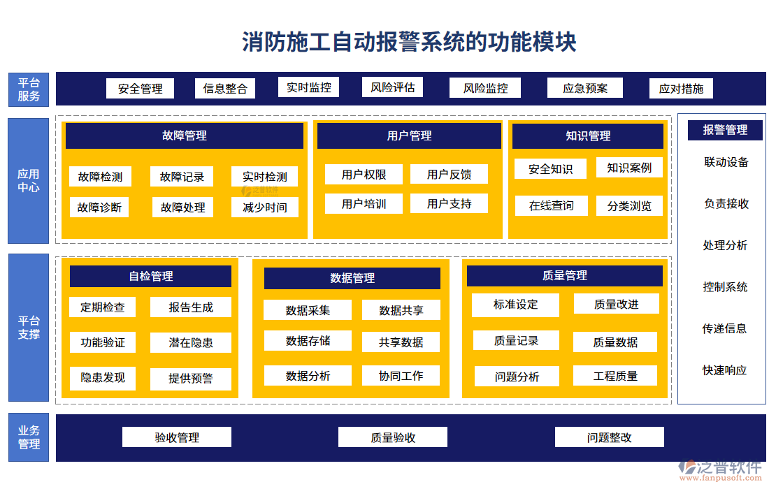 消防施工自動(dòng)報(bào)警系統(tǒng)的功能模塊