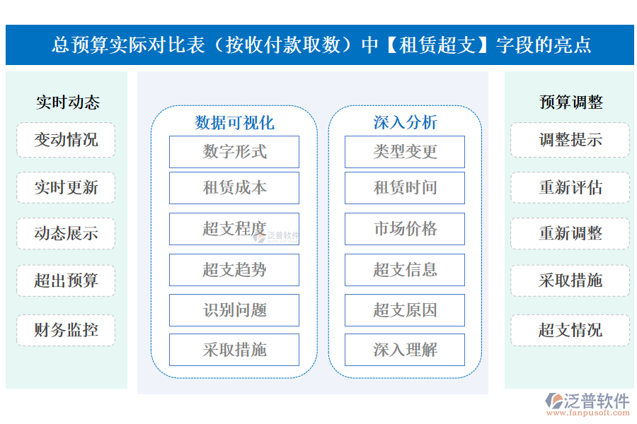 總預(yù)算實際對比表(按收付款取數(shù))中【租賃超支】字段的亮點