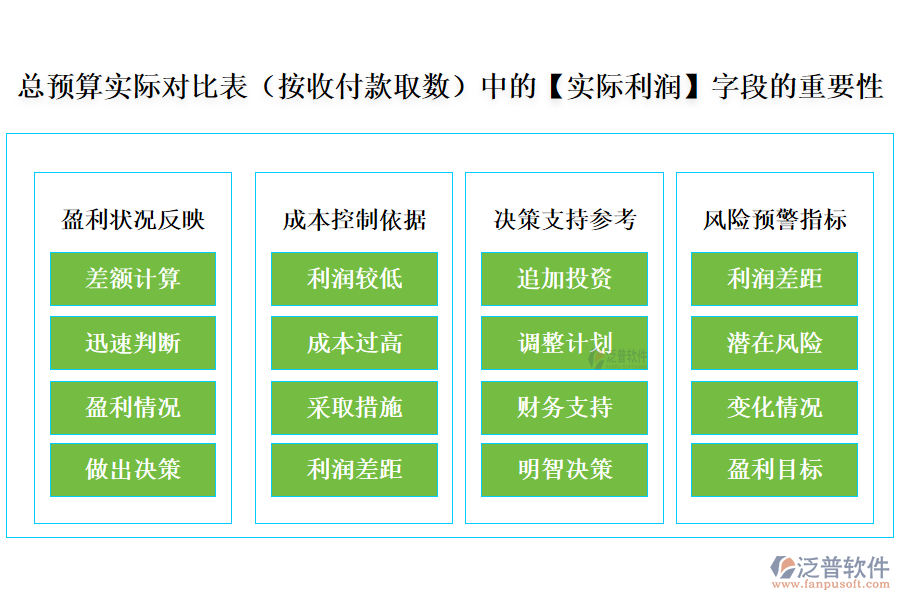 總預(yù)算實(shí)際對(duì)比表(按收付款取數(shù))中的【實(shí)際利潤(rùn)】字段的重要性