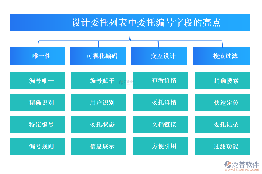 設(shè)計委托列表中【委托編號】字段的亮點