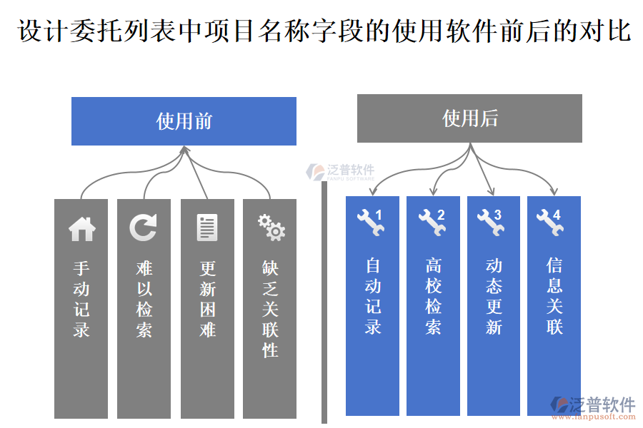 設(shè)計(jì)委托列表中【項(xiàng)目名稱】字段在使用工程施工公司管理軟件的前后對比