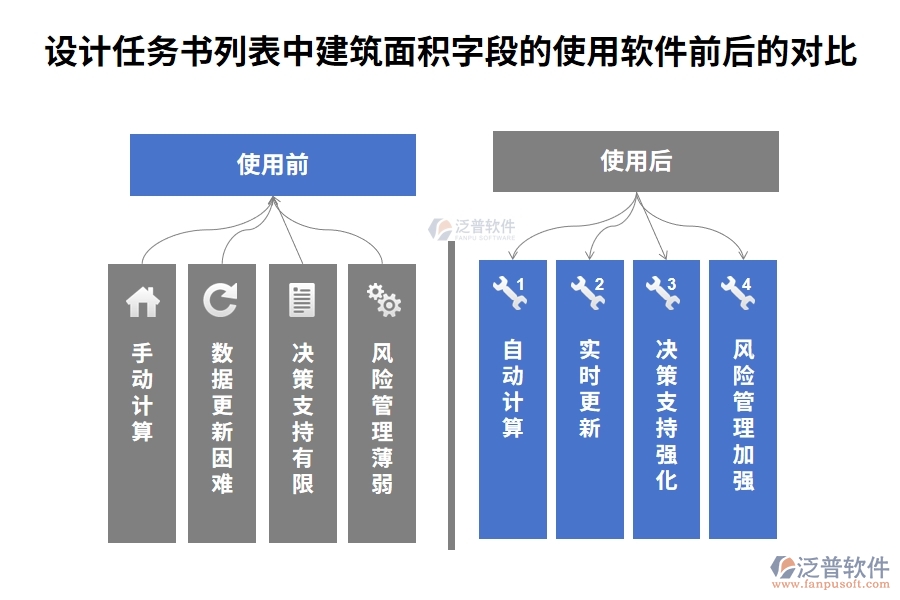 在設(shè)計(jì)任務(wù)書列表中【建筑面積】字段在使用工程項(xiàng)目工程管理軟件前后的對(duì)比：