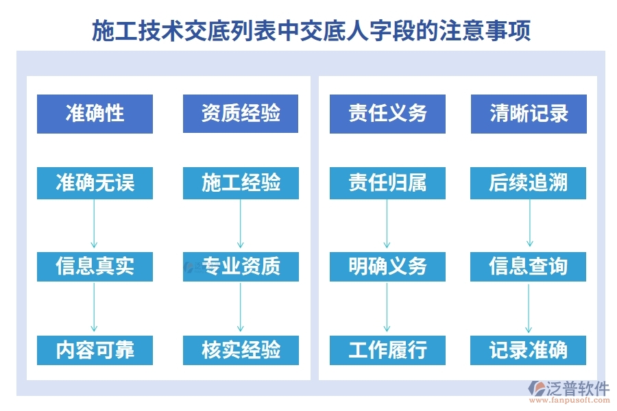 施工技術(shù)交底列表中【交底人】字段的注意事項(xiàng)