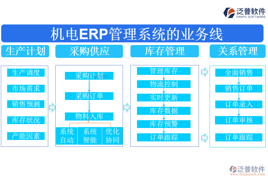 機電ERP管理系統(tǒng)的業(yè)務線