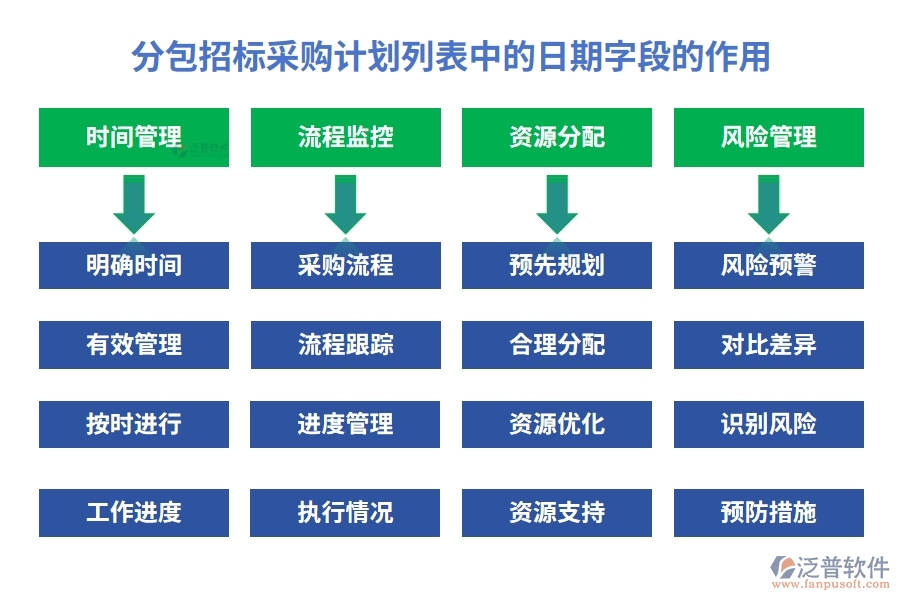 分包招標(biāo)采購計(jì)劃列表中的【日期】字段的作用