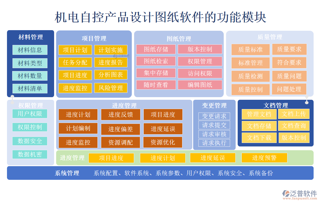 機(jī)電自控產(chǎn)品設(shè)計(jì)圖紙軟件的功能模塊