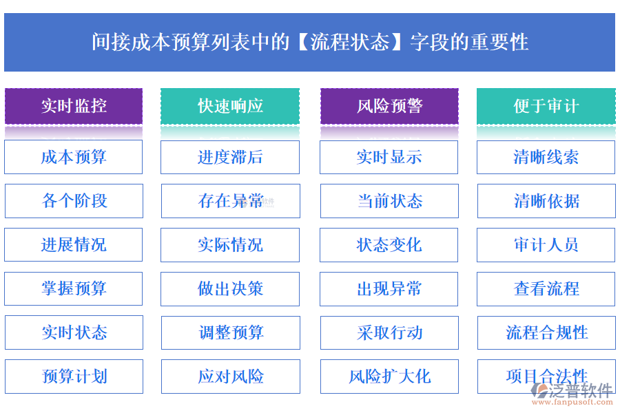 間接成本預(yù)算列表中的【流程狀態(tài)】字段的重要性