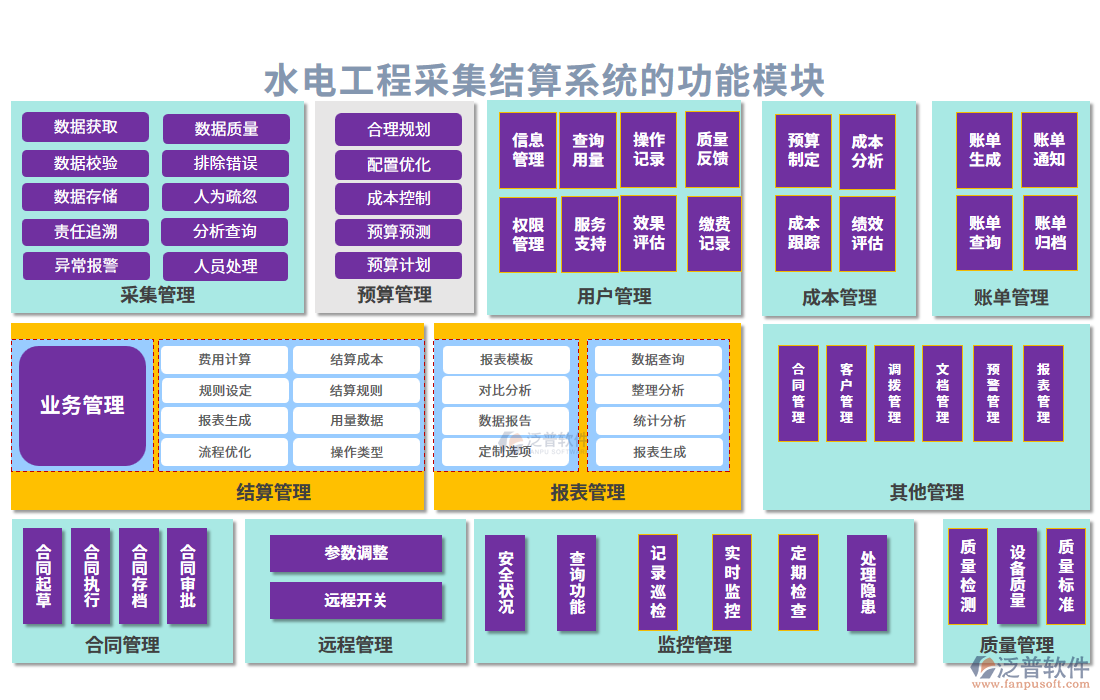 水電工程采集結(jié)算系統(tǒng)的功能模塊