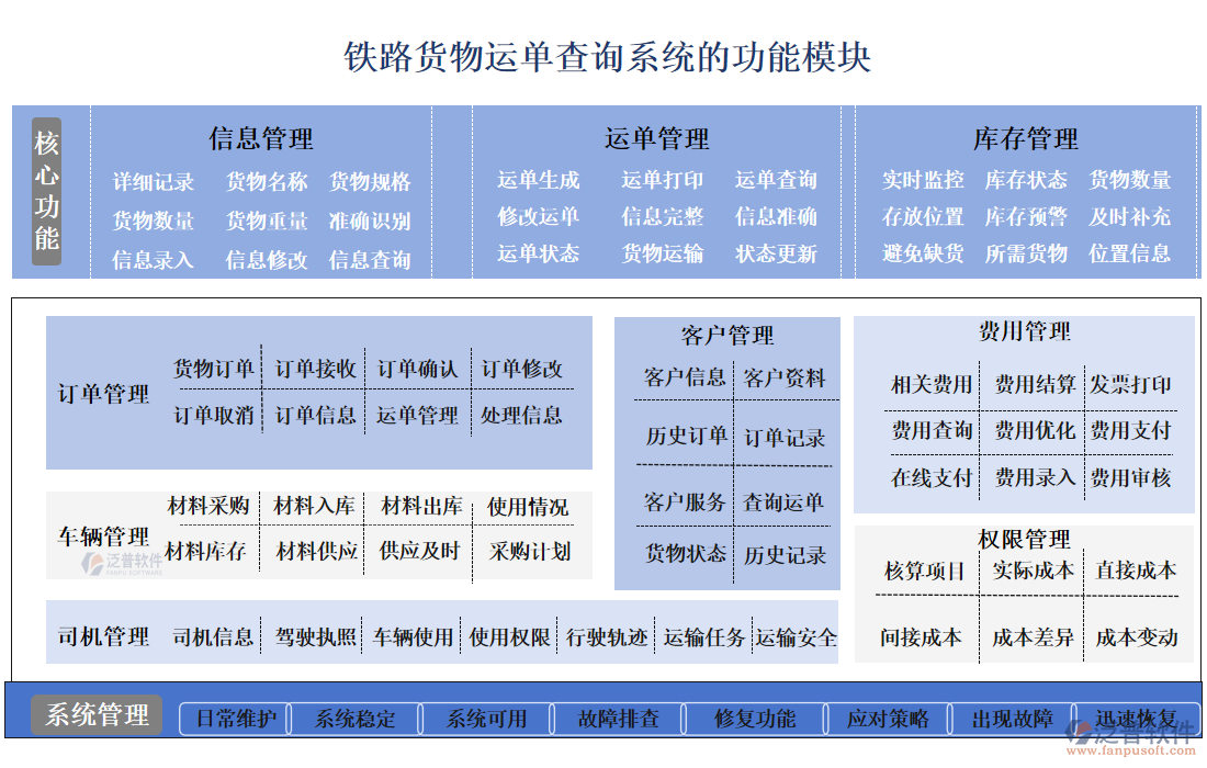 鐵路貨物運(yùn)單查詢(xún)系統(tǒng)的功能模塊