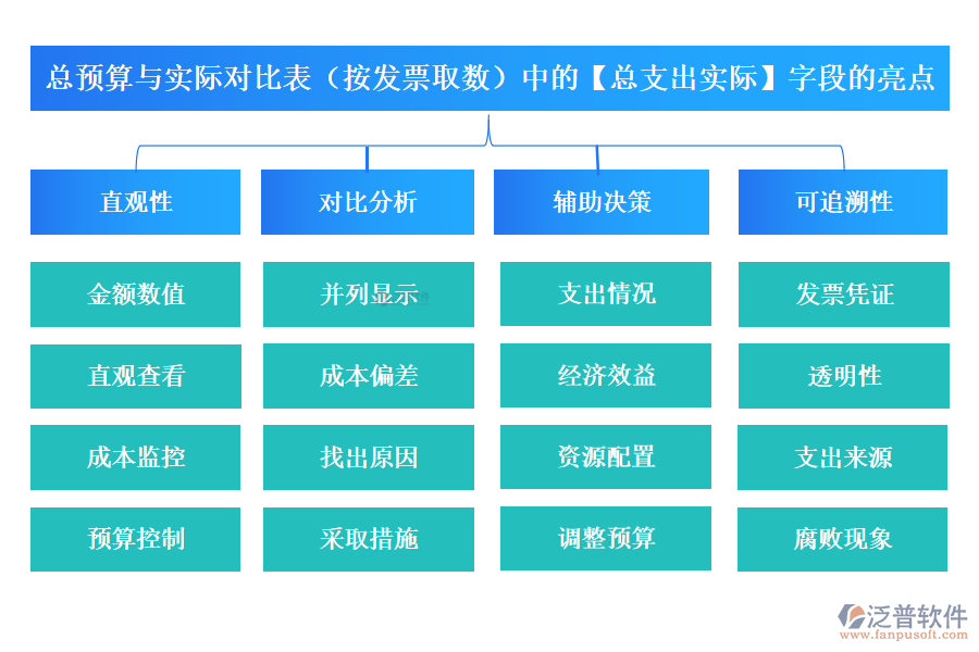 總預算與實際對比表(按發(fā)票取數(shù))中的【總支出實際】字段的亮點