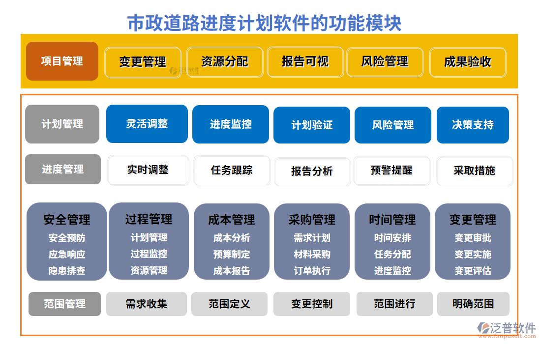 市政道路進(jìn)度計(jì)劃軟件的功能模塊