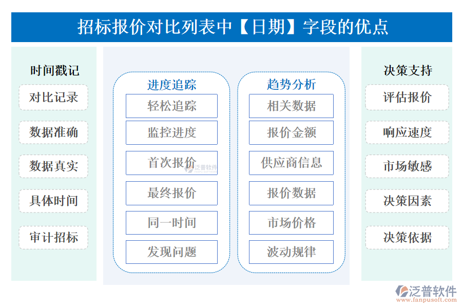 招標報價對比列表中【日期】字段的優(yōu)點