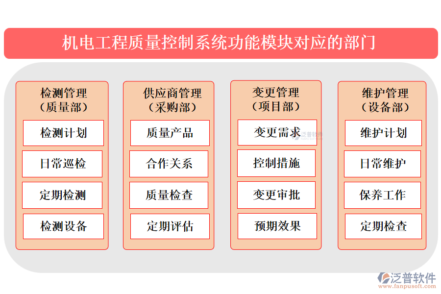 機電工程質(zhì)量控制系統(tǒng)功能模塊對應的部門