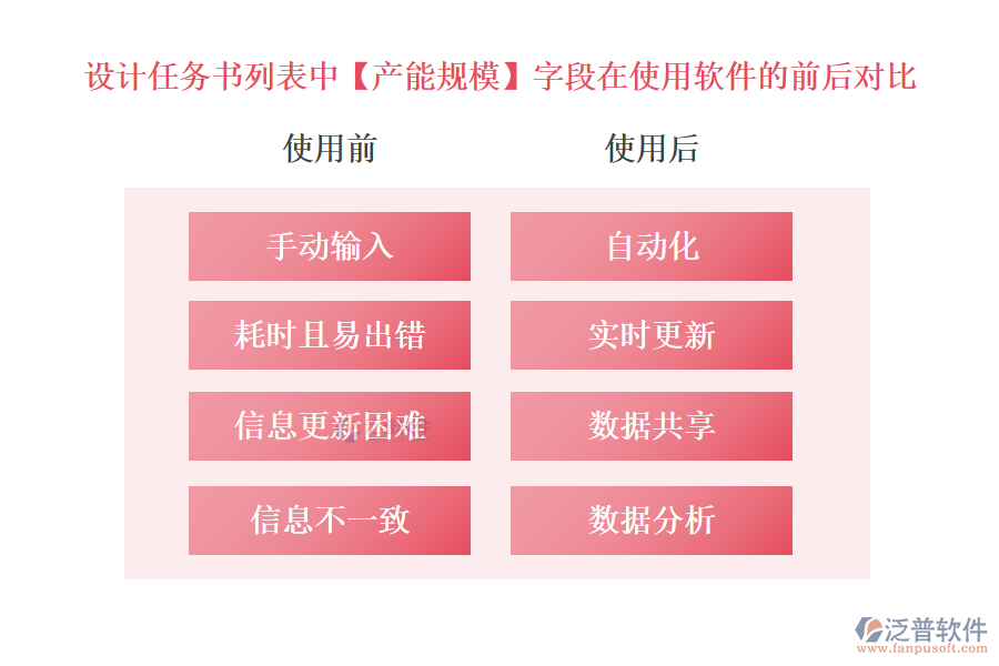 設(shè)計任務(wù)書列表中【產(chǎn)能規(guī)?！孔侄卧谑褂庙椖吭O(shè)計進度管理軟件的前后對比