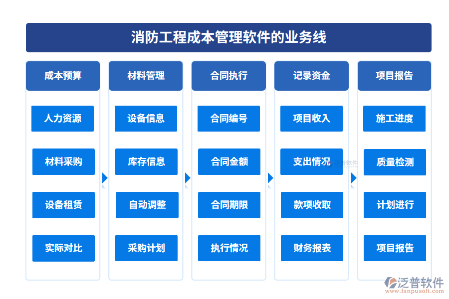 消防工程成本管理軟件的業(yè)務(wù)線