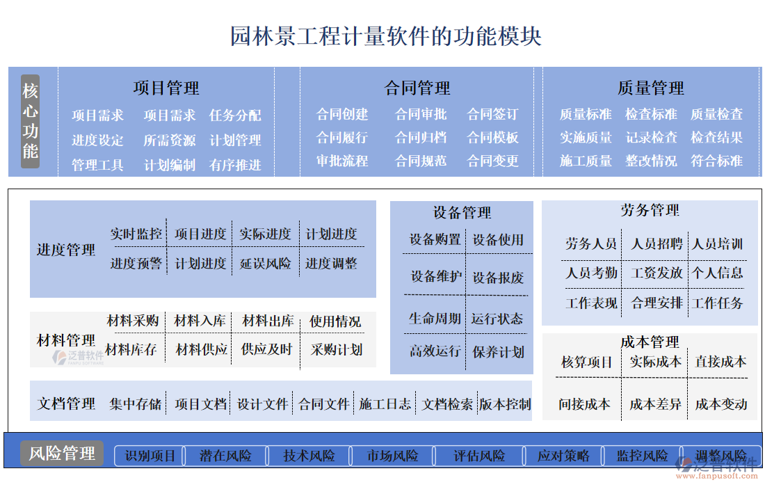 園林景工程計量軟件的功能模塊