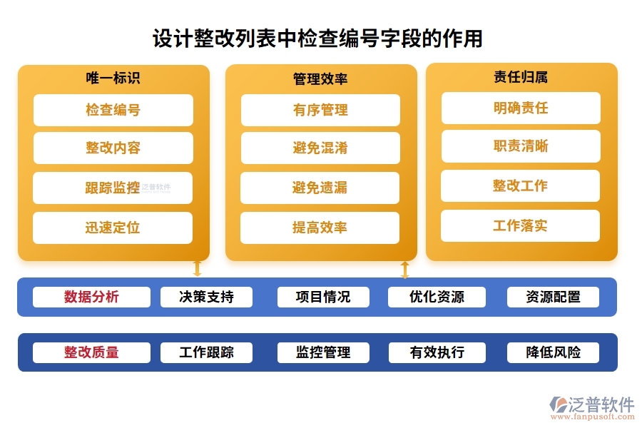 設計整改列表中【檢查編號】字段的作用