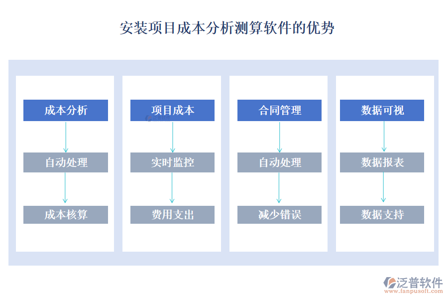 安裝項目成本分析測算軟件的優(yōu)勢