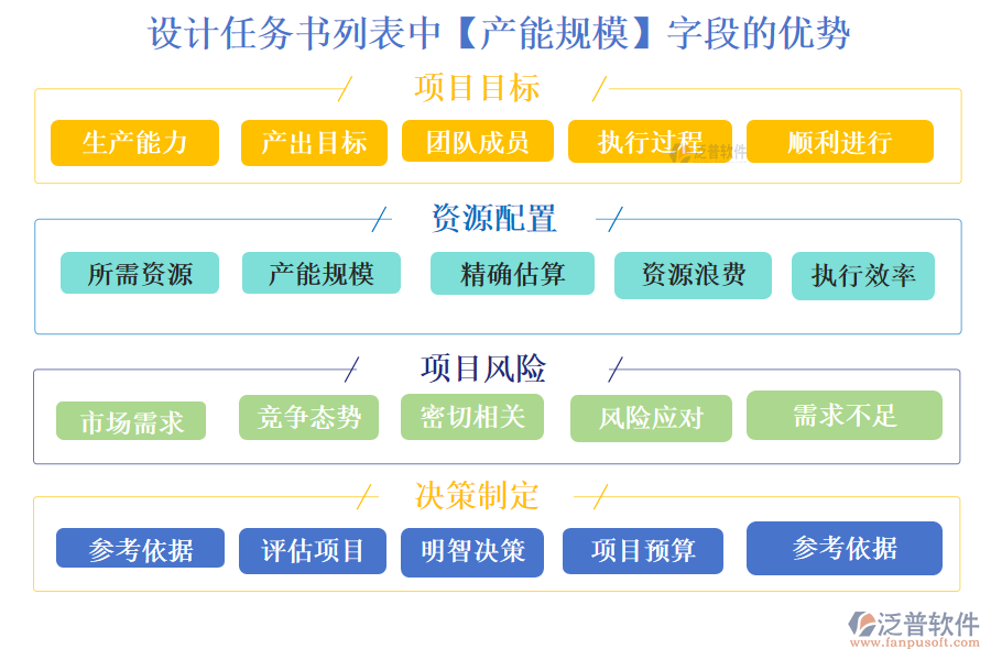 設(shè)計任務(wù)書列表中【產(chǎn)能規(guī)?！孔侄蔚膬?yōu)勢