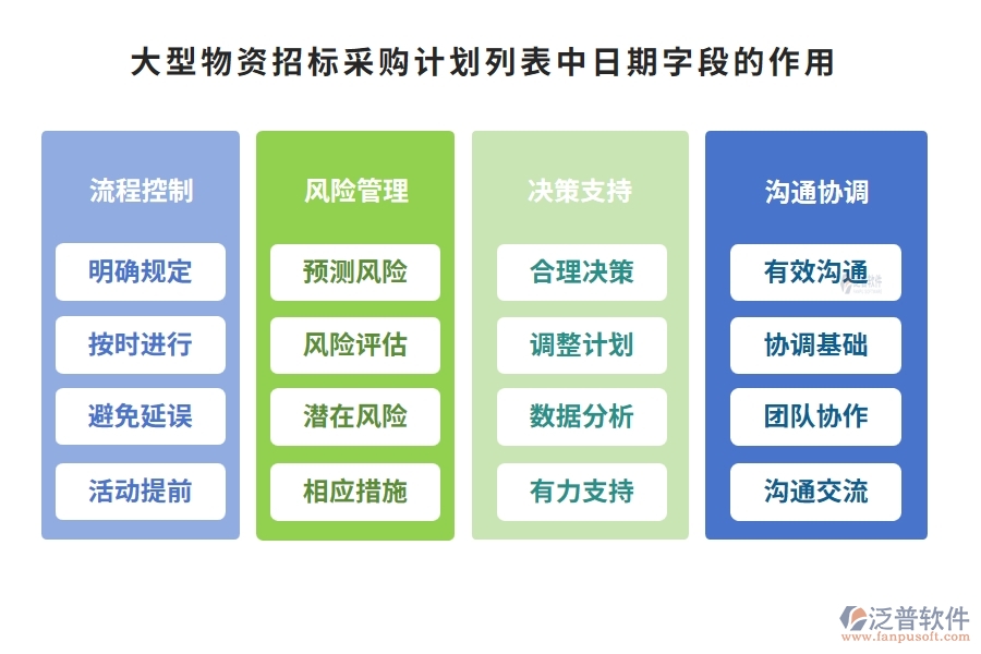 大型物資招標(biāo)采購(gòu)計(jì)劃列表中【日期】字段的作用