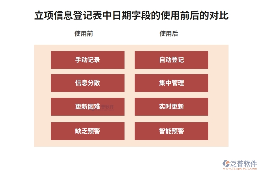 立項(xiàng)信息登記表中日期字段的使用前后的對(duì)比