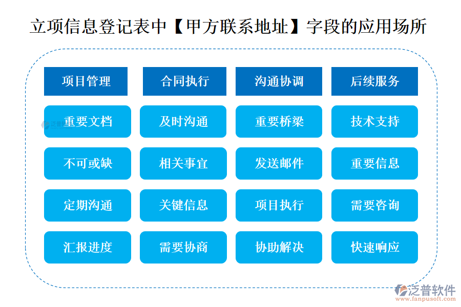 立項(xiàng)信息登記表中【甲方聯(lián)系地址】字段的應(yīng)用場(chǎng)所