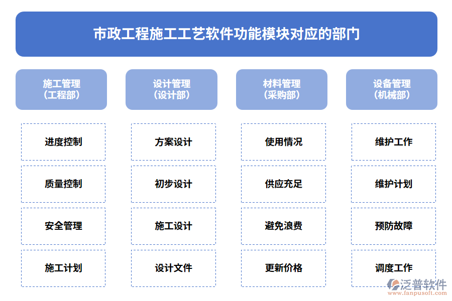 市政工程施工工藝軟件功能模塊對應(yīng)的部門