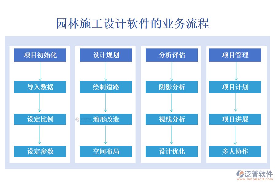 園林施工設(shè)計軟件的業(yè)務(wù)流程